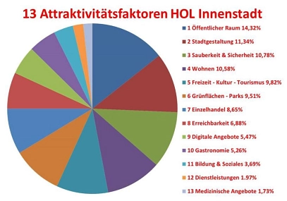 Innenstadt Attraktivitätsfaktoren Umfrage 2022&nbsp;&copy;&nbsp;Stadt Holzminden