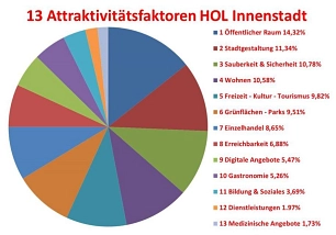 Innenstadt Attraktivitätsfaktoren Umfrage 2022 Innenstadt Attraktivitätsfaktoren Umfrage 2022