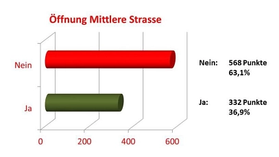 Innenstadt Oeffnung Mittlere Strasse Umfrage 2022&nbsp;&copy;&nbsp;Stadt Holzminden